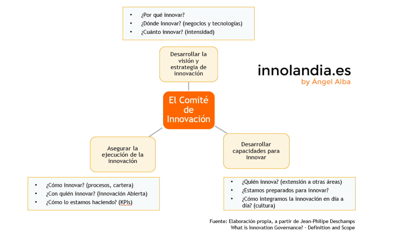 comité de innovación